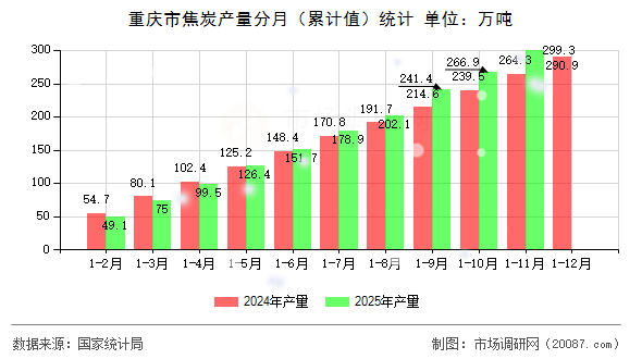 重庆市焦炭产量分月(累计值)统计 重庆市焦炭产量分月(累计值)统计