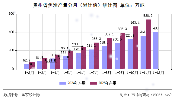 贵州省焦炭产量分月（累计值）统计图