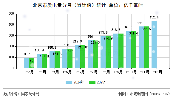 北京市发电量分月（累计值）统计