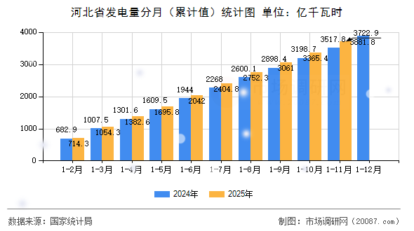 河北省发电量分月(累计值)统计图 河北省发电量分月(累计值)统计图