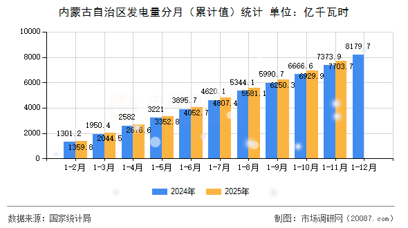 内蒙古自治区发电量分月（累计值）统计