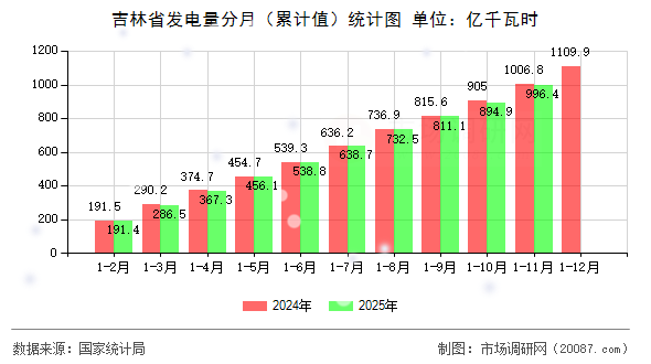 吉林省发电量分月(累计值)统计图 吉林省发电量分月(累计值)统计图