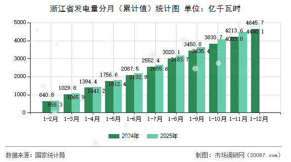 浙江省发电量分月(累计值)统计图 浙江省发电量分月(累计值)统计图