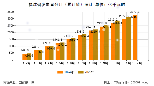 福建省发电量分月(累计值)统计 福建省发电量分月(累计值)统计