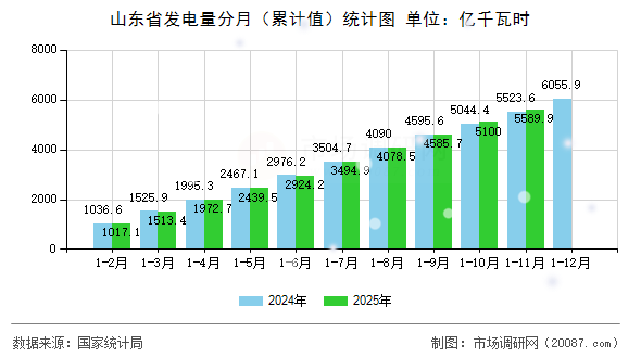 山东省发电量分月(累计值)统计图 山东省发电量分月(累计值)统计图