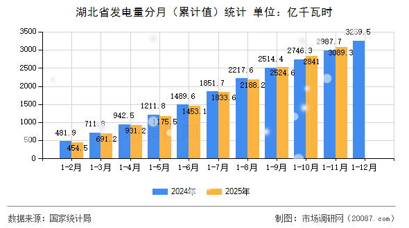 湖北省发电量分月(累计值)统计 湖北省发电量分月(累计值)统计