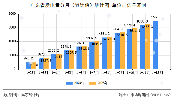 广东省发电量分月(累计值)统计图 广东省发电量分月(累计值)统计图