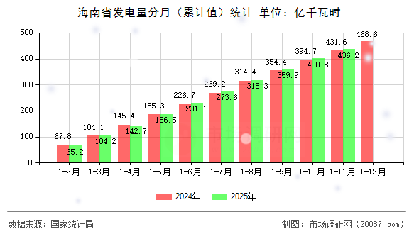 海南省发电量分月(累计值)统计 海南省发电量分月(累计值)统计