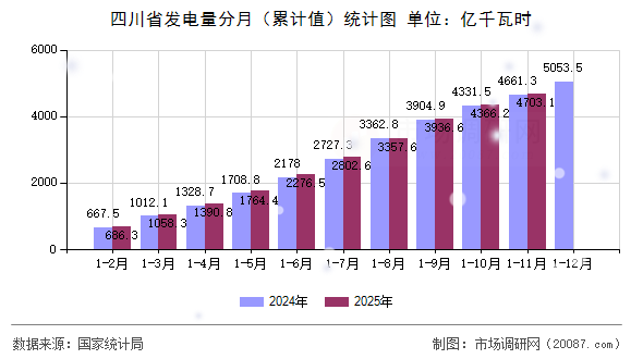 四川省发电量分月（累计值）统计图