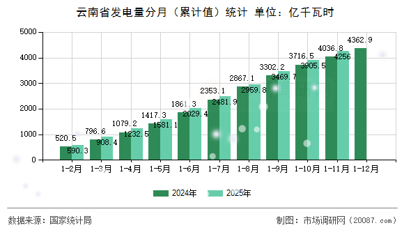 云南省发电量分月（累计值）统计