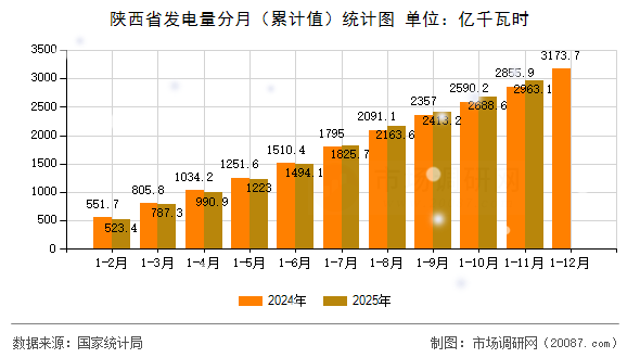 陕西省发电量分月（累计值）统计图