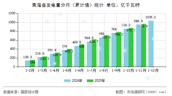 青海省发电量分月（累计值）统计