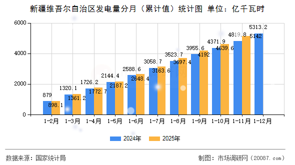 新疆维吾尔自治区发电量分月（累计值）统计图