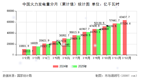 中国火力发电量分月(累计值)统计图 中国火力发电量分月(累计值)统计图