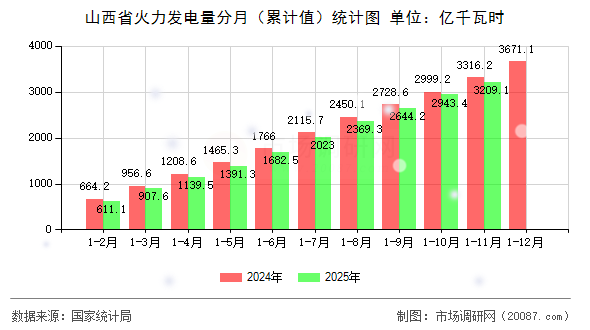 山西省火力发电量分月(累计值)统计图 山西省火力发电量分月(累计值)统计图