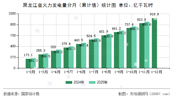 黑龙江省火力发电量分月(累计值)统计图 黑龙江省火力发电量分月(累计值)统计图