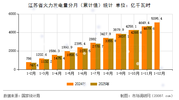 江苏省火力发电量分月（累计值）统计