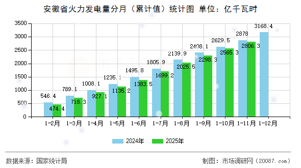 安徽省火力发电量分月（累计值）统计图