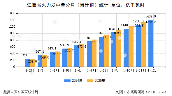 江西省火力发电量分月(累计值)统计 江西省火力发电量分月(累计值)统计