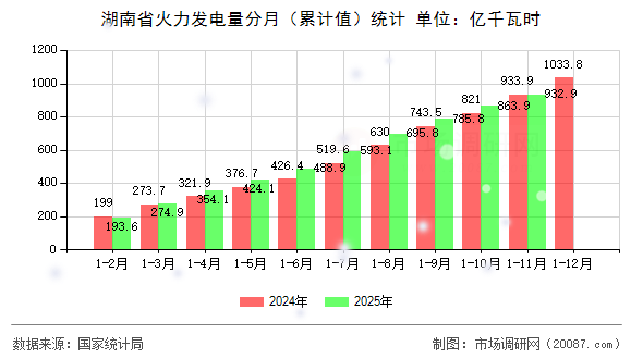 湖南省火力发电量分月（累计值）统计