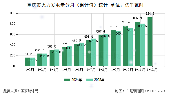 重庆市火力发电量分月（累计值）统计