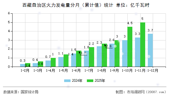 西藏自治区火力发电量分月(累计值)统计 西藏自治区火力发电量分月(累计值)统计
