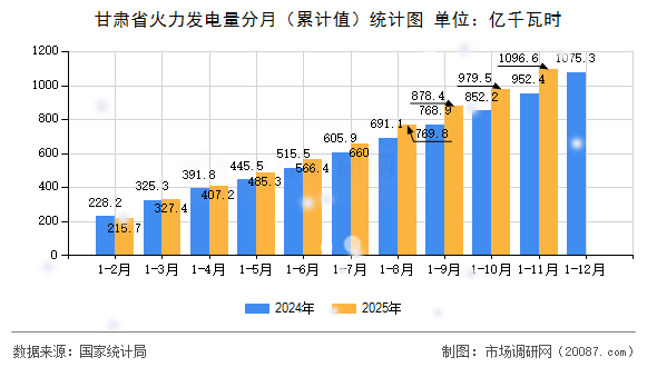 甘肃省火力发电量分月(累计值)统计图 甘肃省火力发电量分月(累计值)统计图