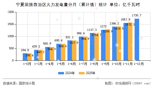 宁夏回族自治区火力发电量分月(累计值)统计 宁夏回族自治区火力发电量分月(累计值)统计