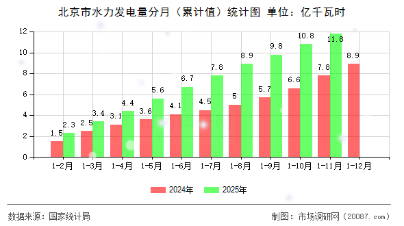北京市水力发电量分月（累计值）统计图