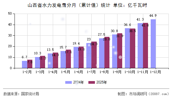 山西省水力发电量分月(累计值)统计 山西省水力发电量分月(累计值)统计