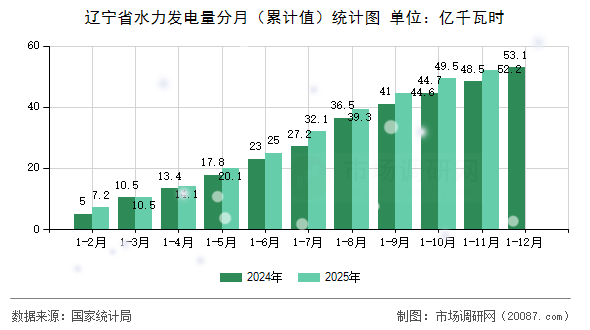 辽宁省水力发电量分月(累计值)统计图 辽宁省水力发电量分月(累计值)统计图