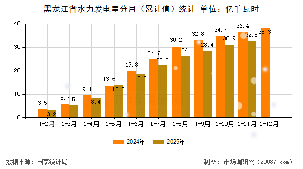 黑龙江省水力发电量分月（累计值）统计