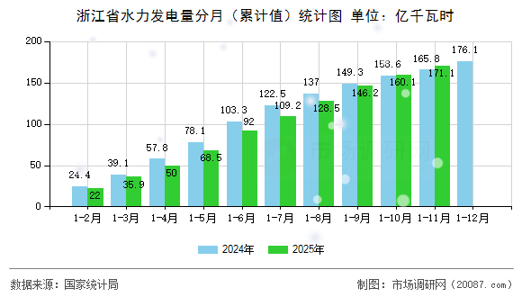 浙江省水力发电量分月（累计值）统计图