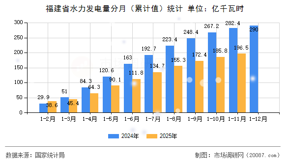 福建省水力发电量分月(累计值)统计 福建省水力发电量分月(累计值)统计