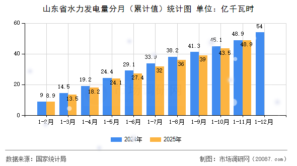 山东省水力发电量分月（累计值）统计图