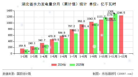 湖北省水力发电量分月（累计值）统计