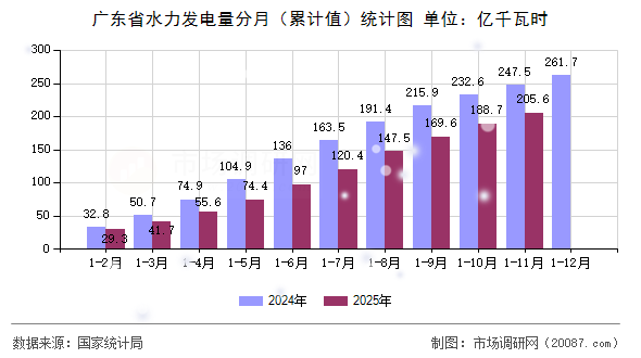 广东省水力发电量分月（累计值）统计图