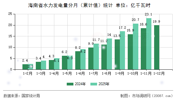海南省水力发电量分月（累计值）统计