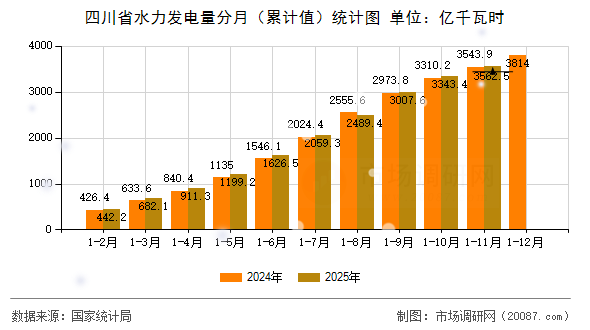 四川省水力发电量分月(累计值)统计图 四川省水力发电量分月(累计值)统计图