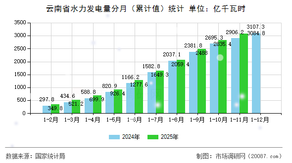 云南省水力发电量分月(累计值)统计 云南省水力发电量分月(累计值)统计