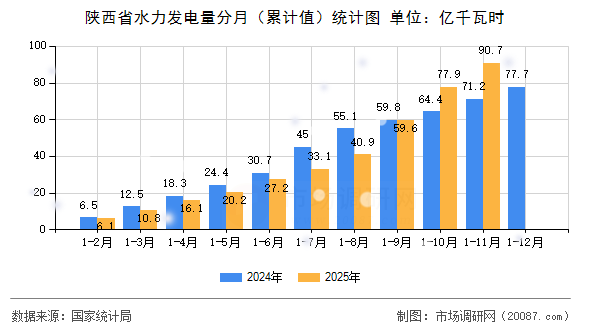 陕西省水力发电量分月（累计值）统计图
