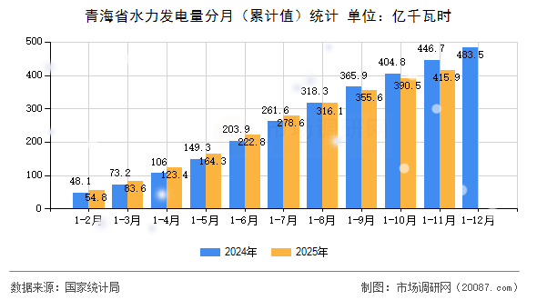 青海省水力发电量分月（累计值）统计