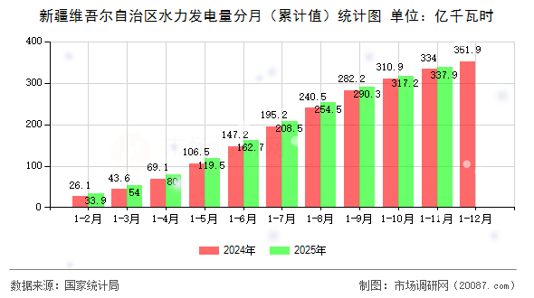 新疆维吾尔自治区水力发电量分月（累计值）统计图