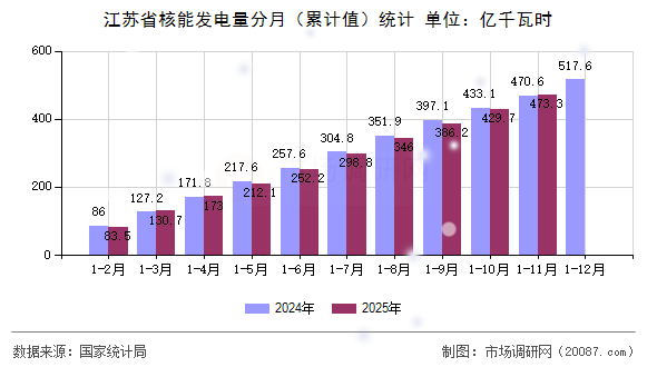 江苏省核能发电量分月(累计值)统计 江苏省核能发电量分月(累计值)统计