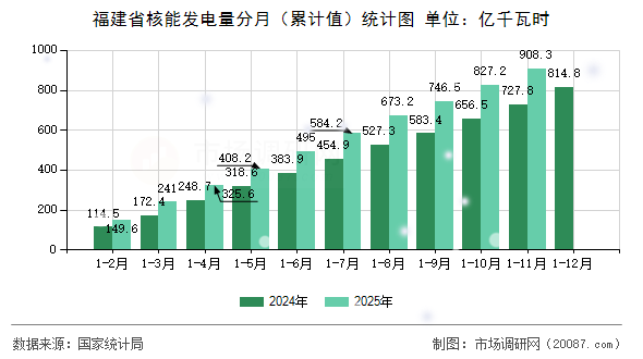 福建省核能发电量分月(累计值)统计图 福建省核能发电量分月(累计值)统计图