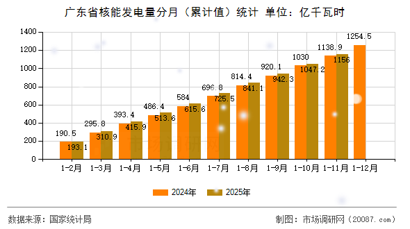 广东省核能发电量分月（累计值）统计