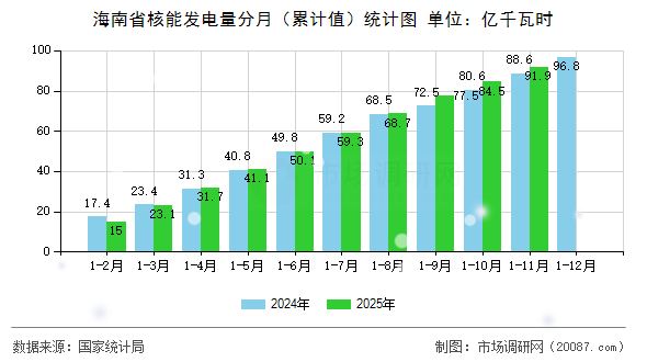 海南省核能发电量分月（累计值）统计图
