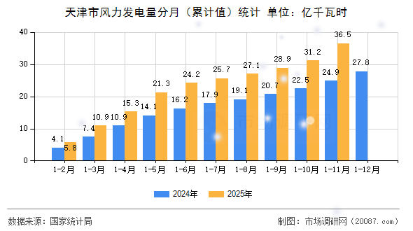 天津市风力发电量分月（累计值）统计