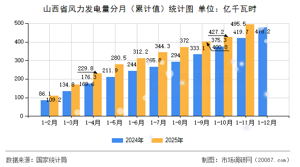 山西省风力发电量分月(累计值)统计图 山西省风力发电量分月(累计值)统计图
