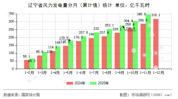 辽宁省风力发电量分月(累计值)统计 辽宁省风力发电量分月(累计值)统计